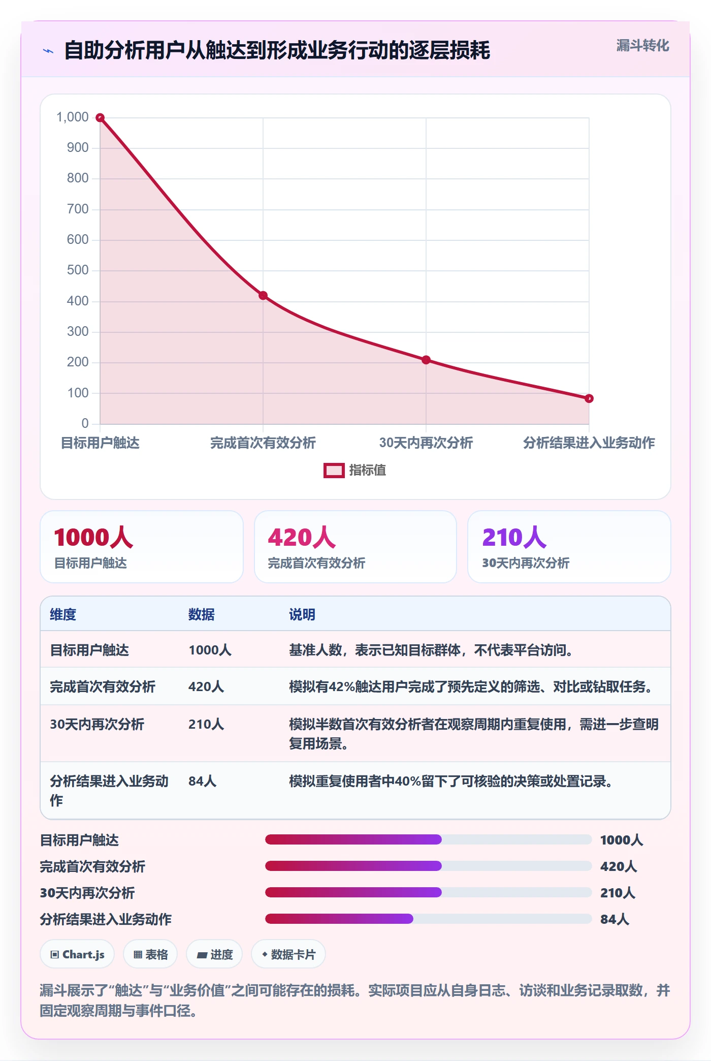 bi 平台方案设计：自助分析场景的增长策略怎么做