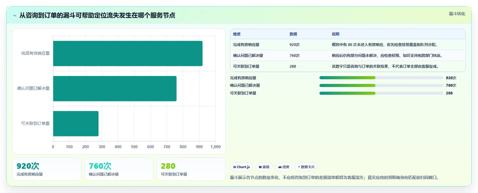 电商crm系统数据方法：用客服协同支撑多店经营判断