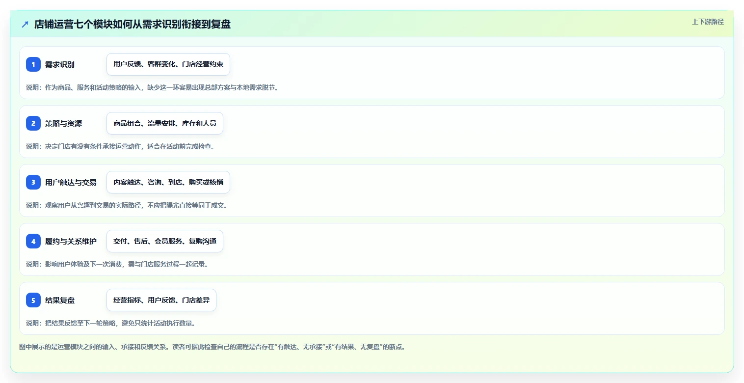 店铺运营包括哪些方面怎么用？用户运营场景下的多店经营拆解