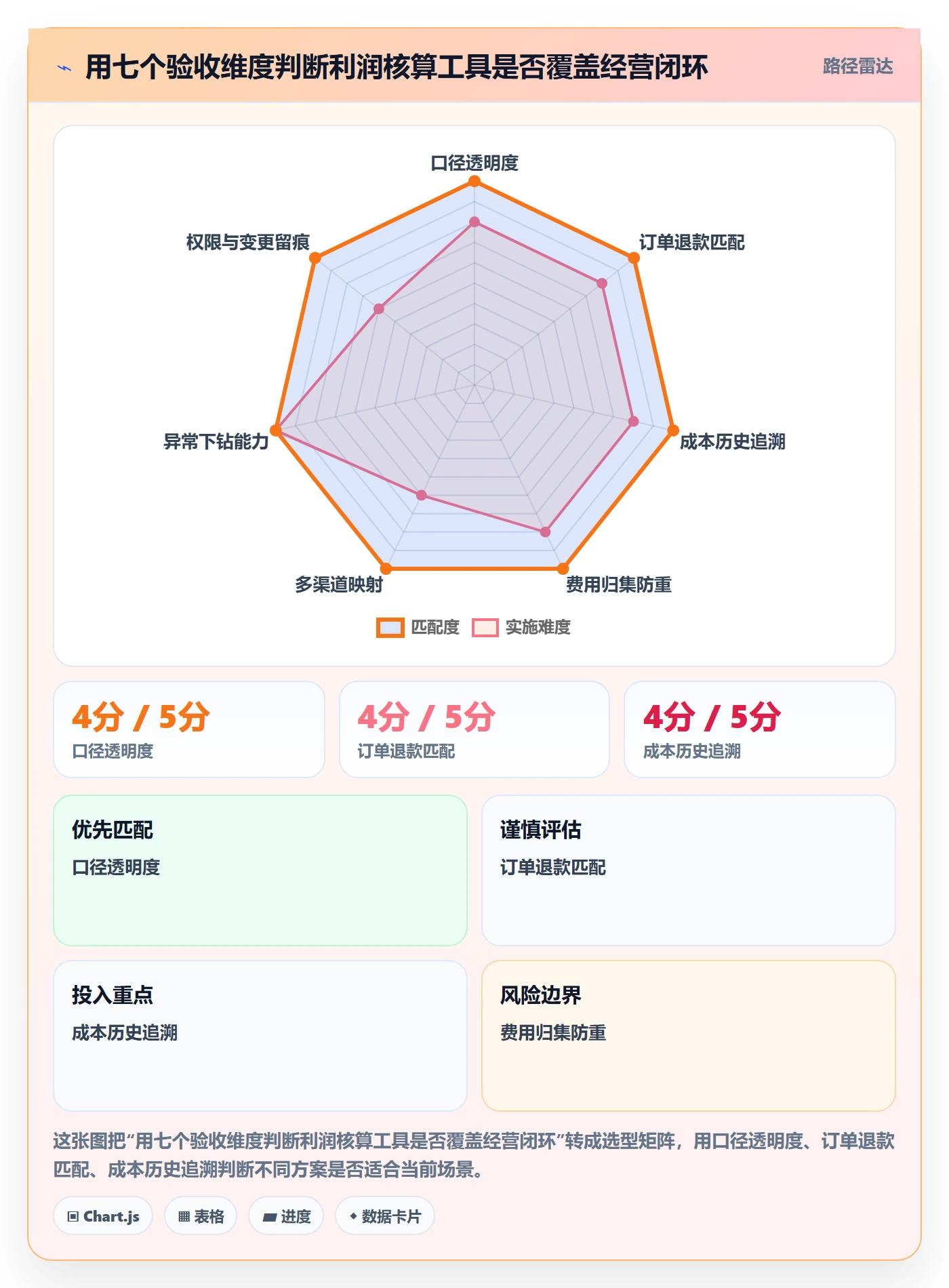店铺运营管理避坑指南：利润核算环节的核心功能要注意什么