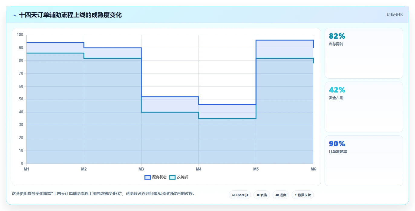 电商辅助软件：运营助理避坑版复盘：围绕订单处理提炼下一步动作