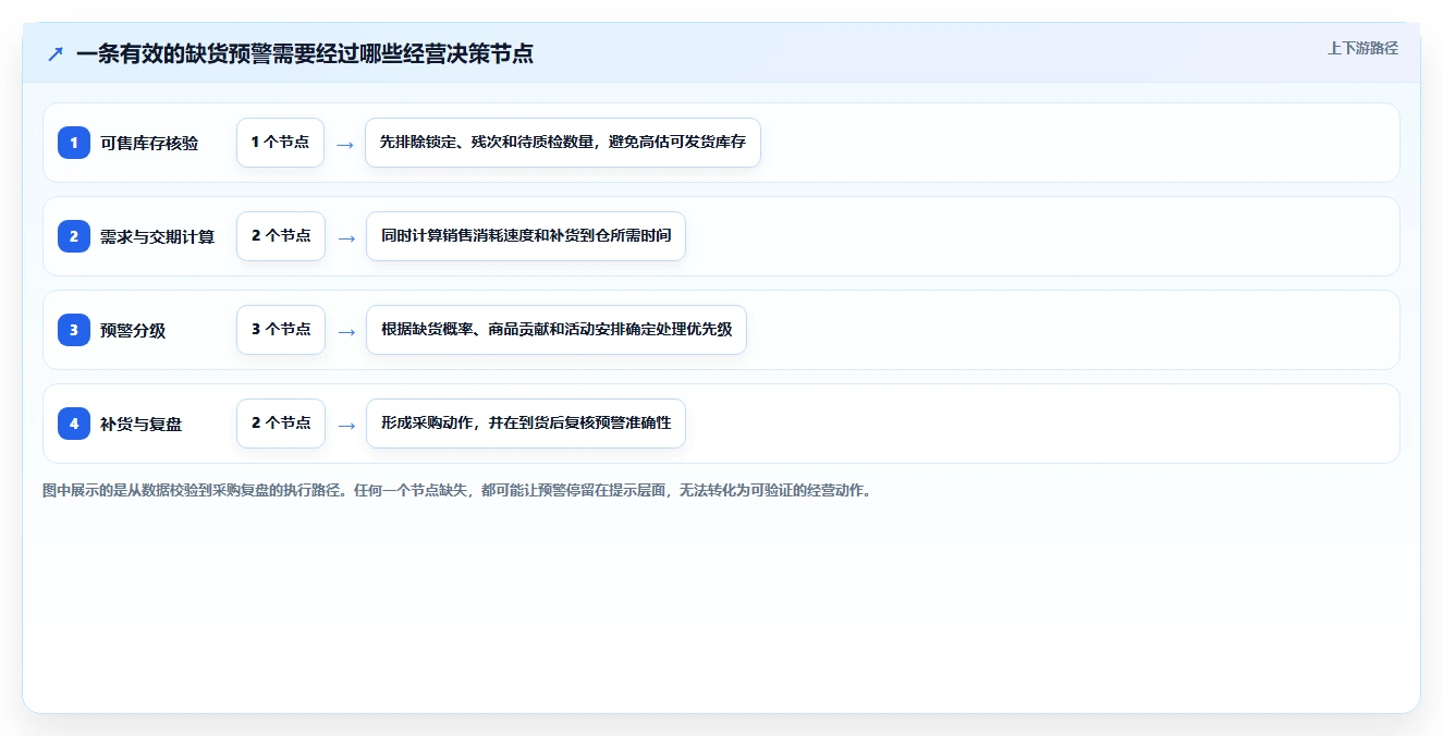 电商库存怎么选？缺货预警相关的增长策略判断标准