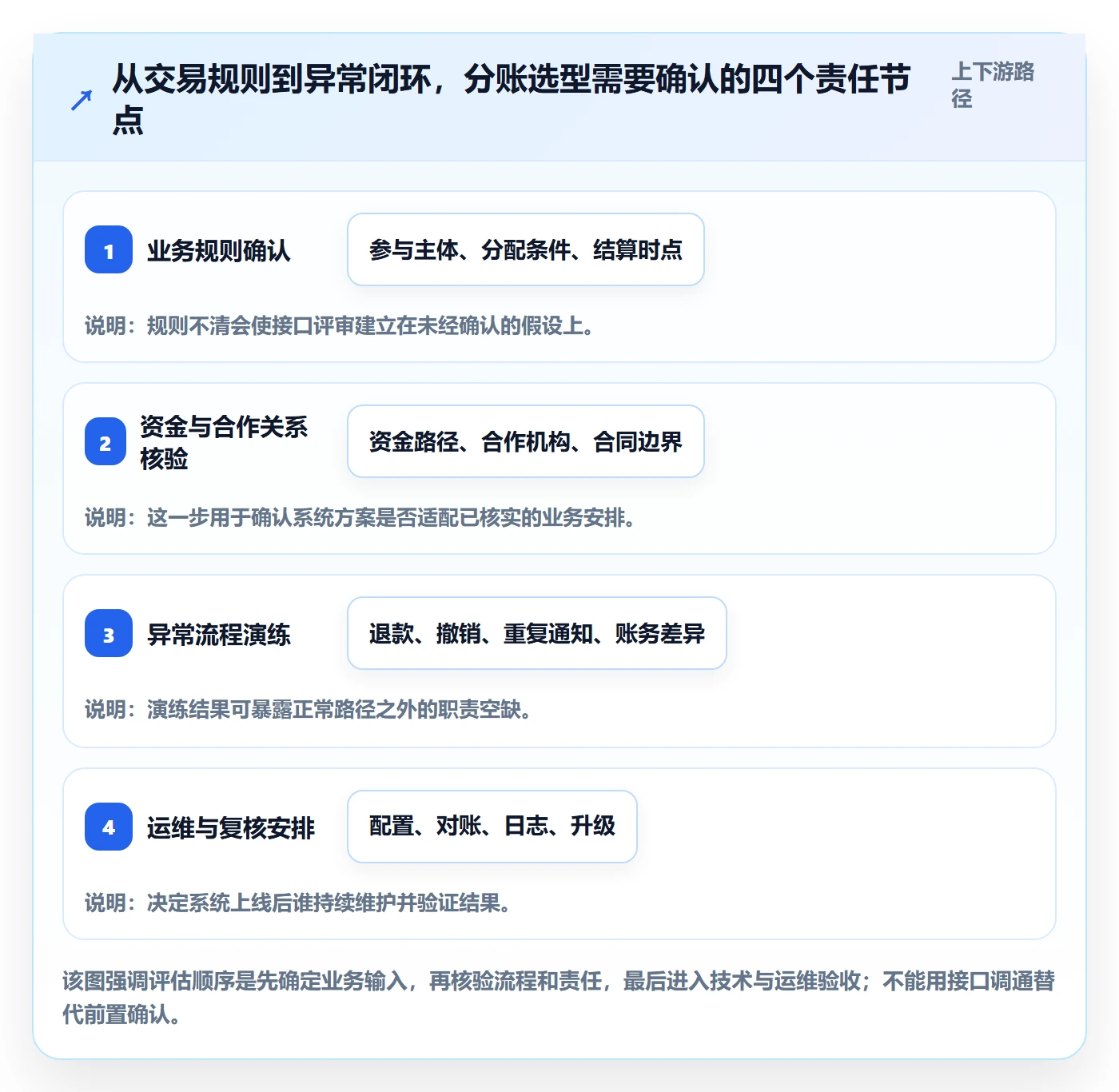 分账系统决策指南：用常见误区判断接口对接方案