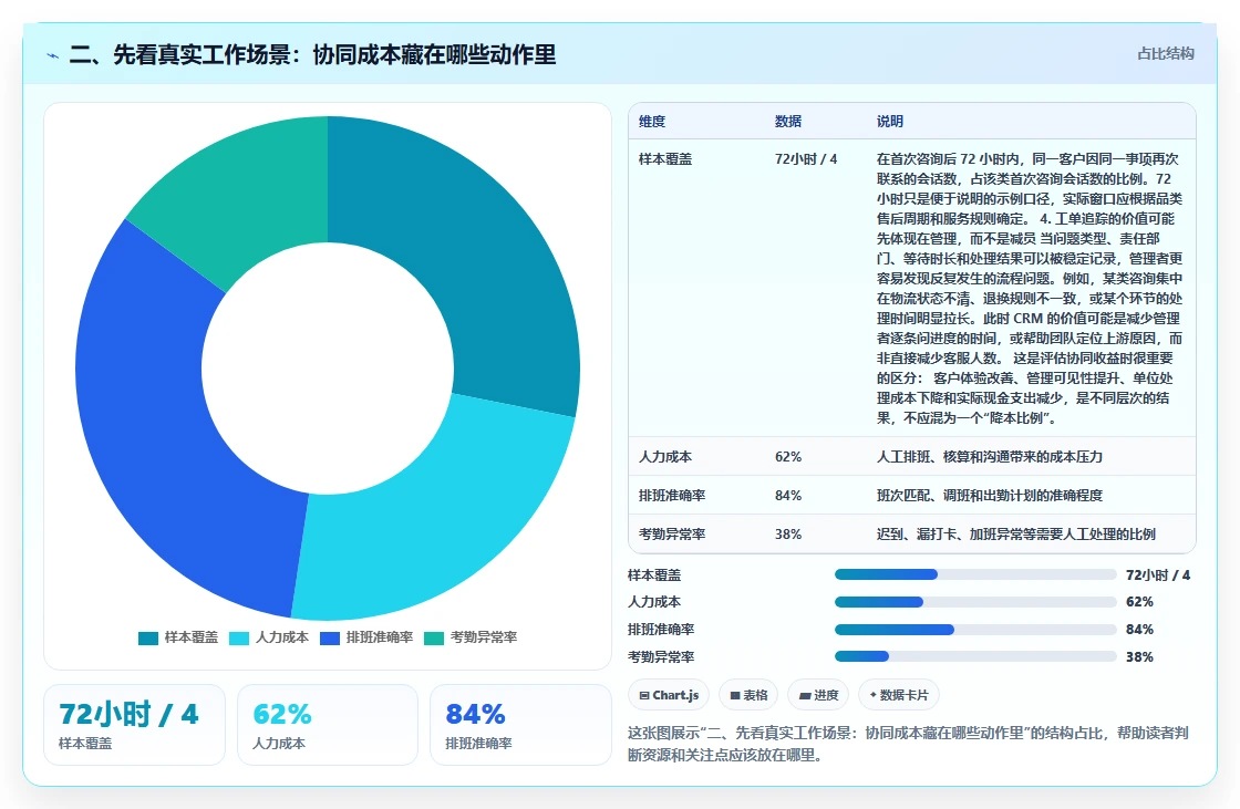 二、先看真实工作场景：协同成本藏在哪些动作里