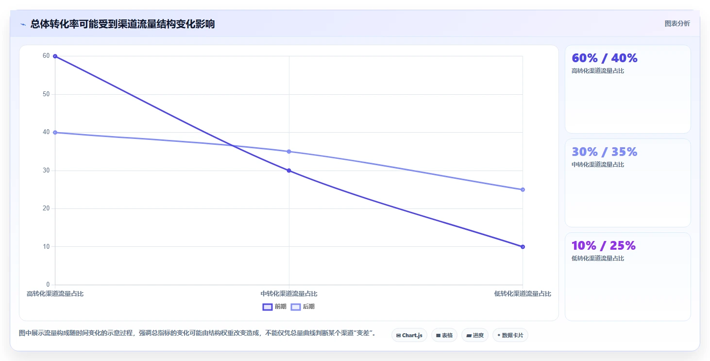 运营数据基础课：异常诊断相关的日常管理一次讲透