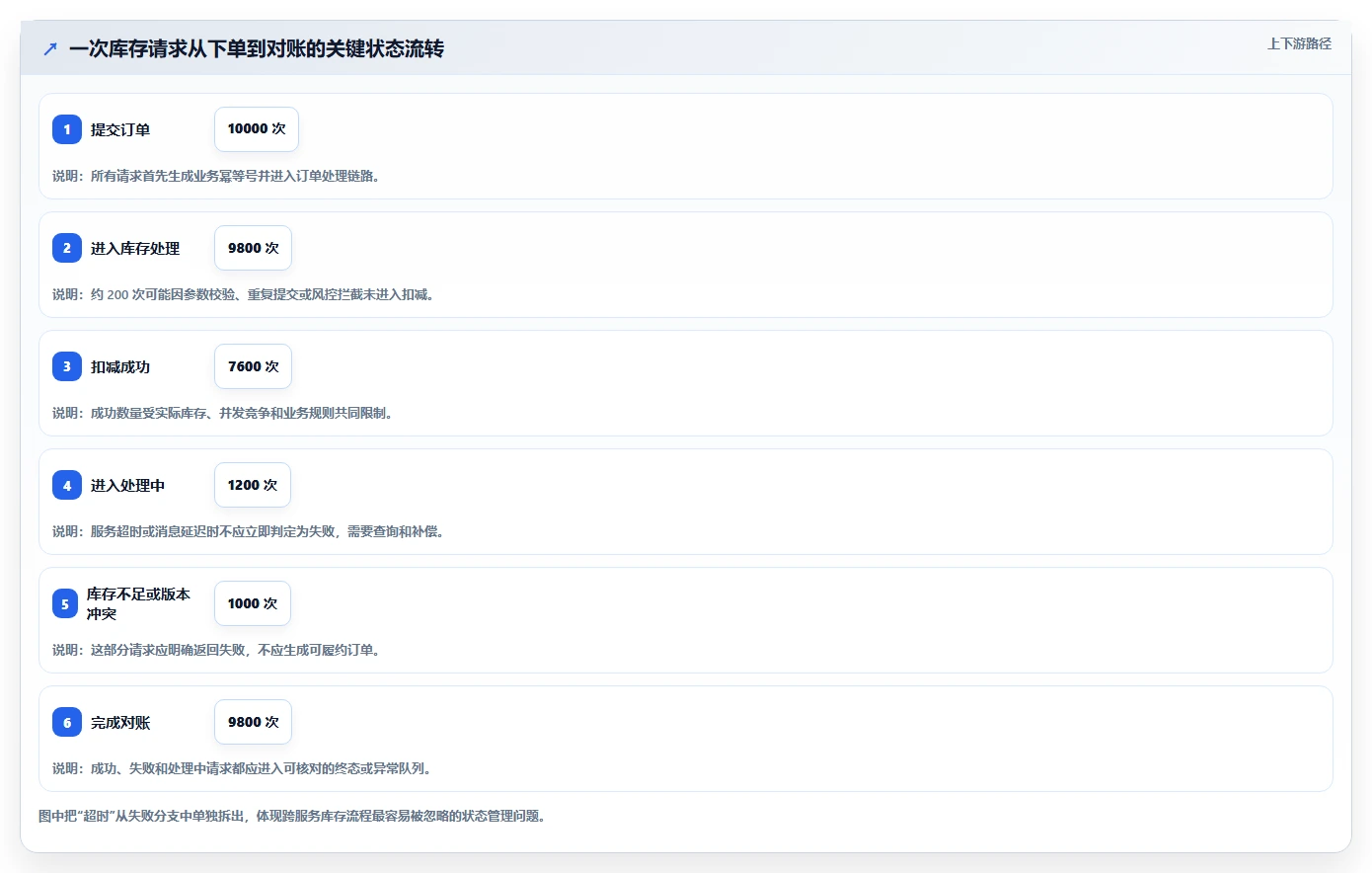 数据库存：项目经理流程图解：并发扣减如何减少账实不一致