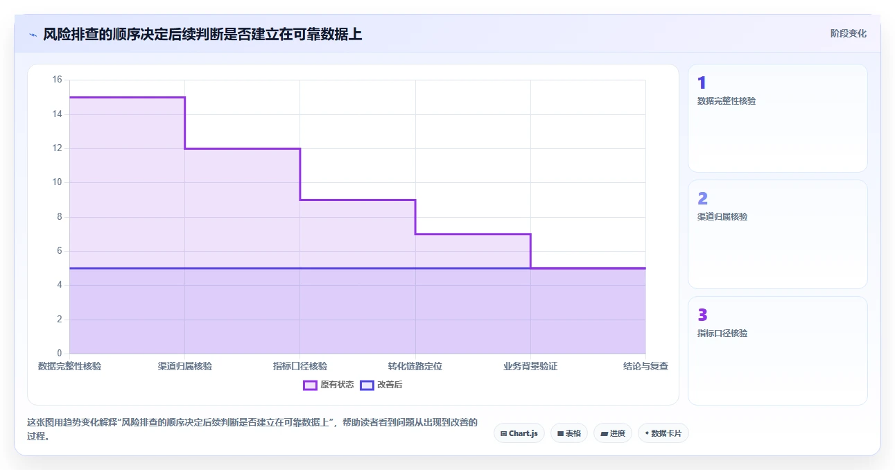 运营数据实用方法：围绕渠道对比建立风险排查