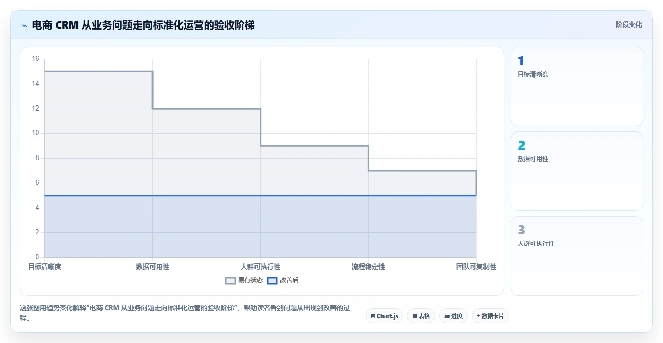电商crm系统建设路线：从自动营销到标准化管理分几步