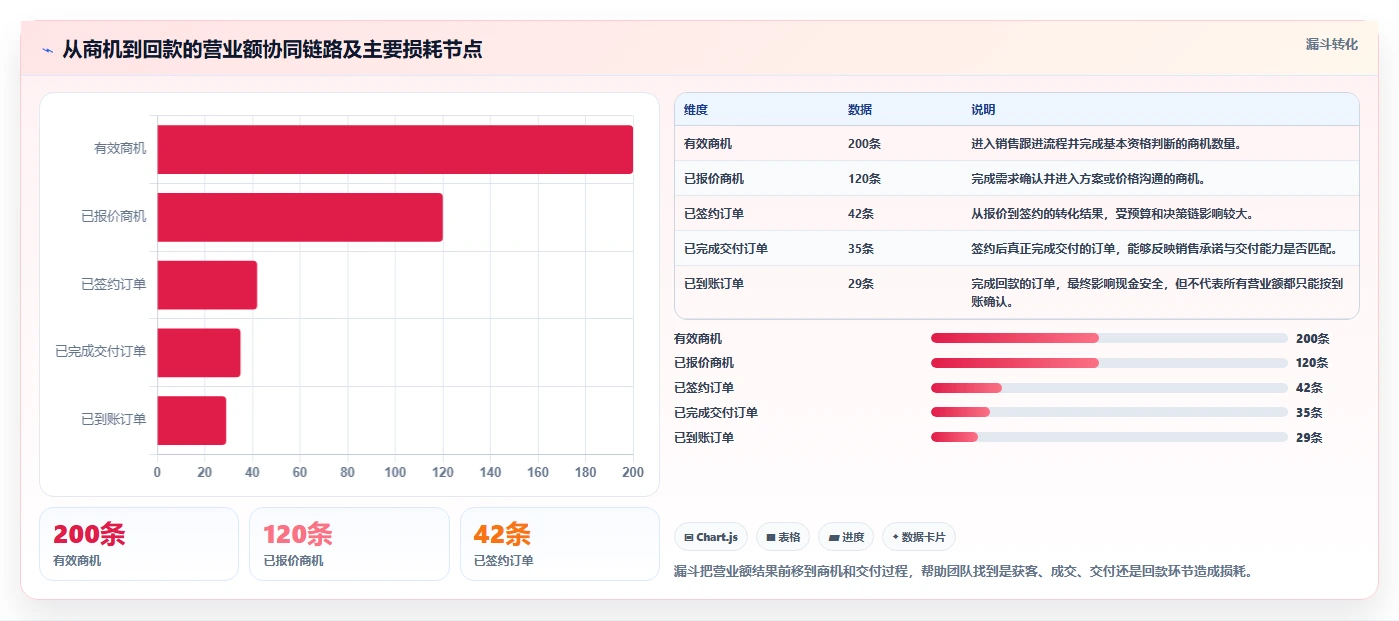 营业额分析：创业团队团队协同指南：月度复盘如何提升减少手工统计
