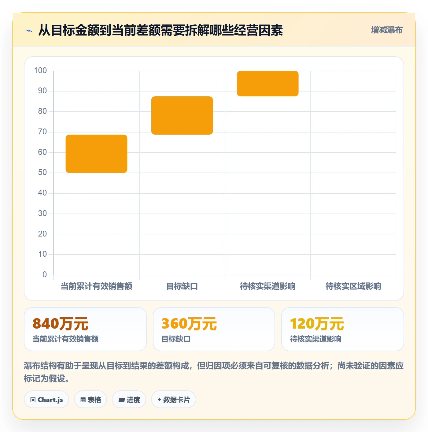 想做好bi 平台，先掌握核心功能中的仪表盘