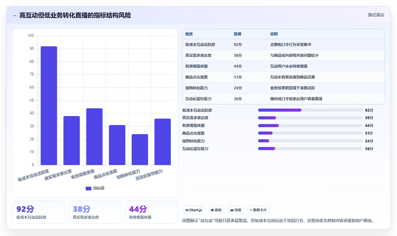 直播数据复盘：直播运营快速排查：互动率为何会导致互动率低