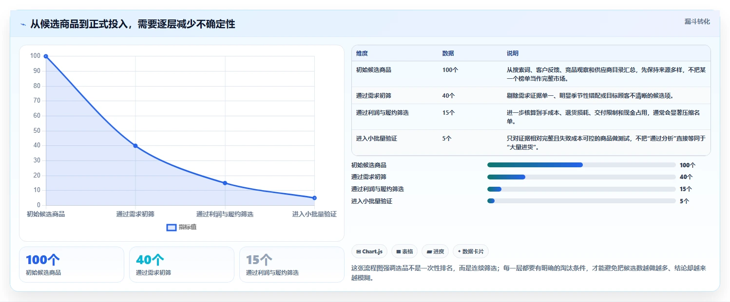 运营工具进阶玩法：选品分析从哪里开始