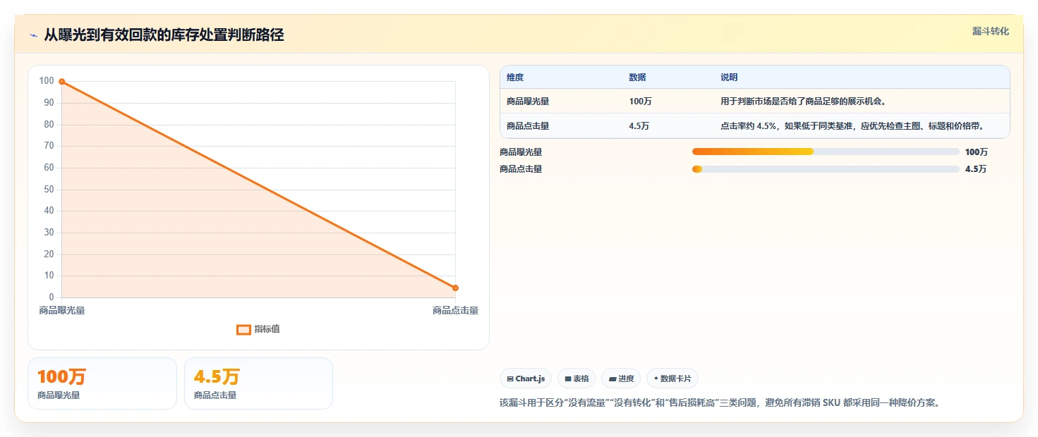电商库存避坑指南：滞销处理环节的流程设计要注意什么