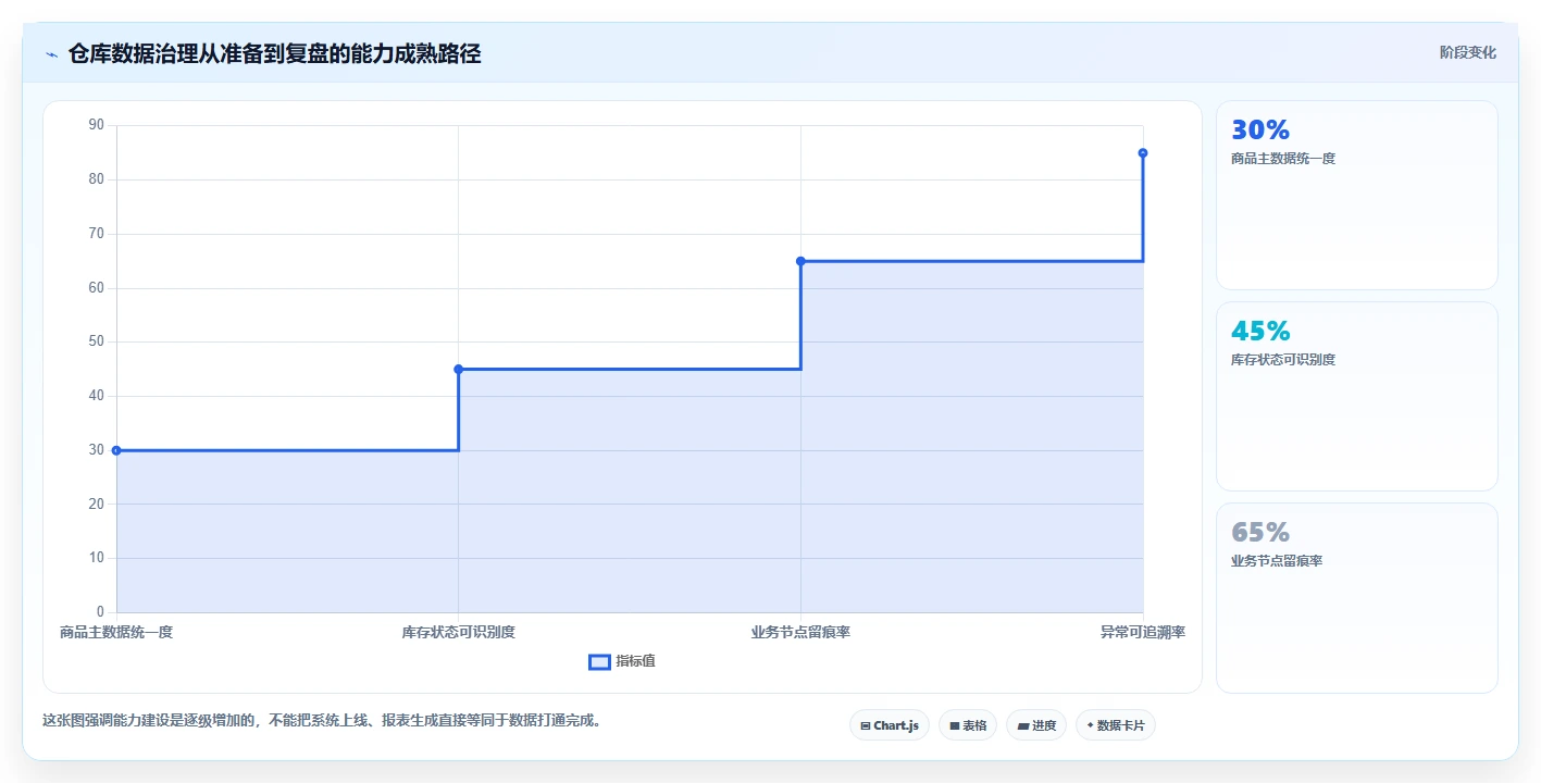 电商进销存：仓库主管进阶版路线：数据打通从准备、执行到复盘