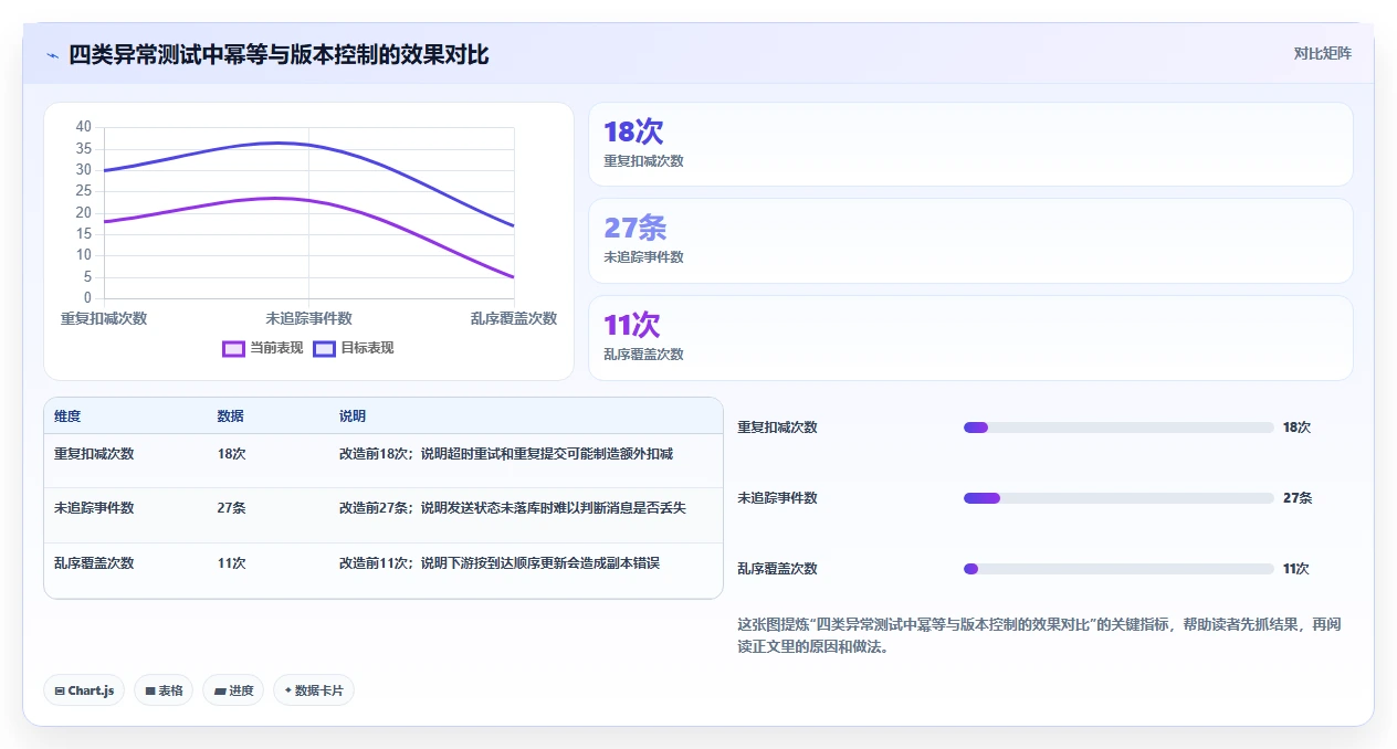 数据库存:项目经理标准化教程:用库存流水复制保证扣减一致性