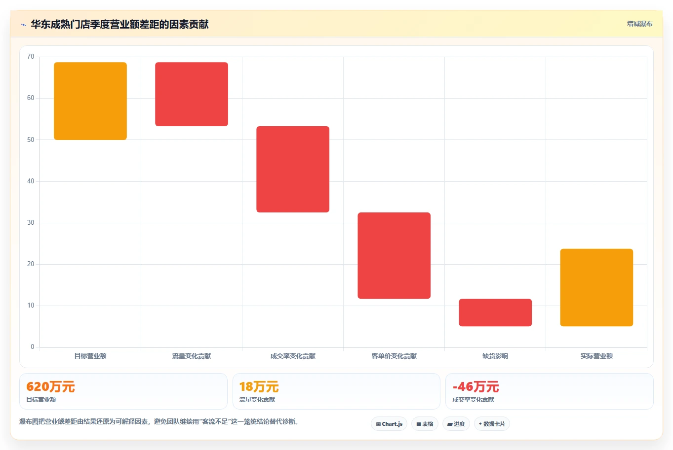 营业额分析：运营主管评估框架：同比环比是否真正带来跟踪目标差距