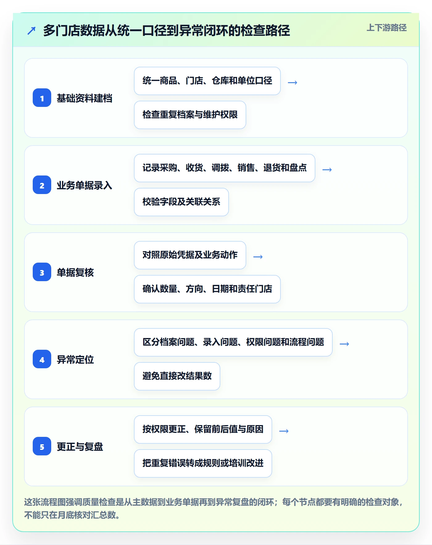 erp数据录入基础课：质量检查相关的多店经营一次讲透
