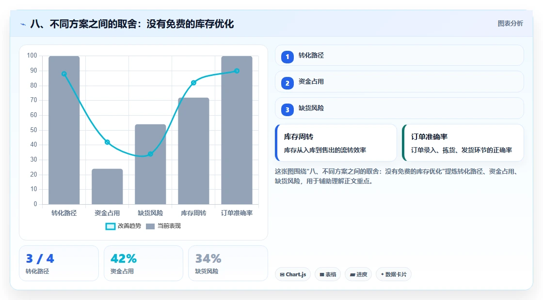 八、不同方案之间的取舍：没有免费的库存优化