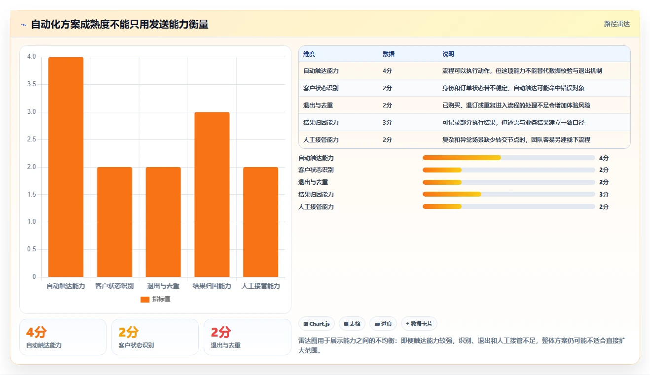 电商crm系统业务拆解：自动营销为什么影响自动化方案