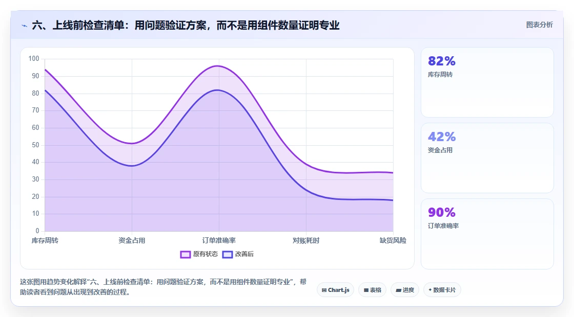 六、上线前检查清单：用问题验证方案，而不是用组件数量证明专业