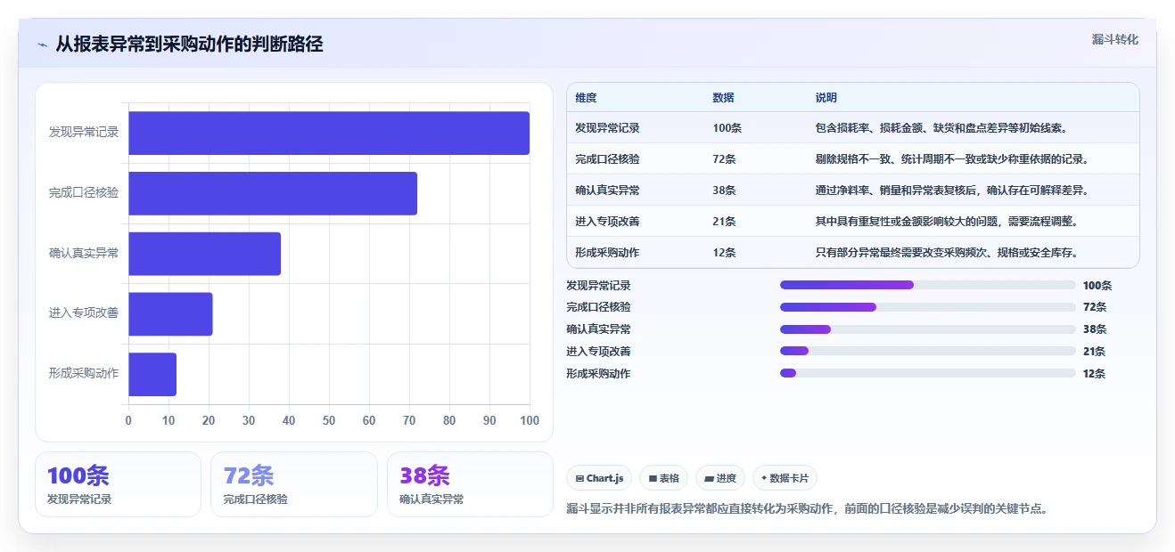 餐饮店报表：厨师长采购前必读：评估损耗分析时如何避开门店差异大