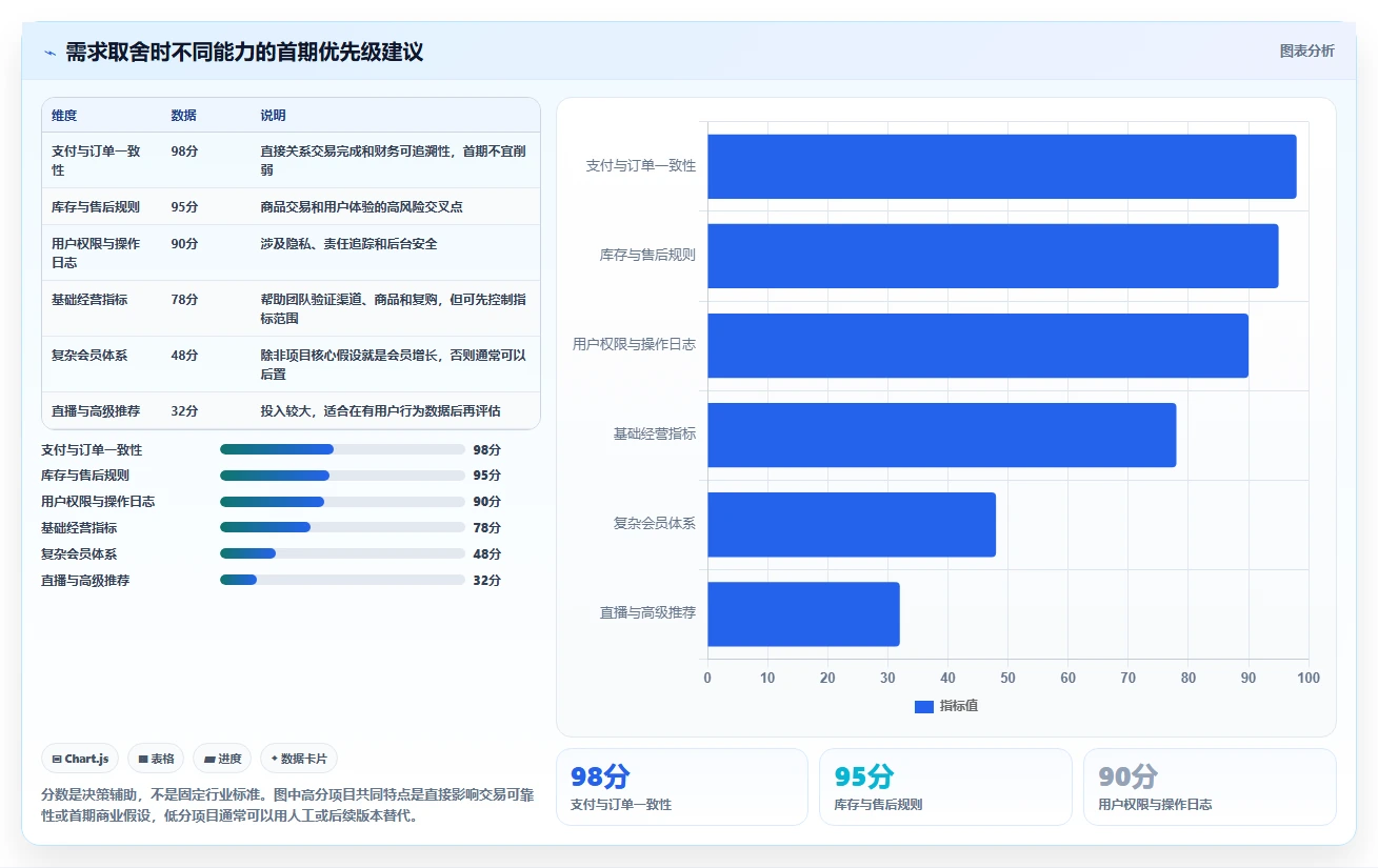 电商系统开发:创业团队操作手册:项目立项中的需求梳理怎么落地