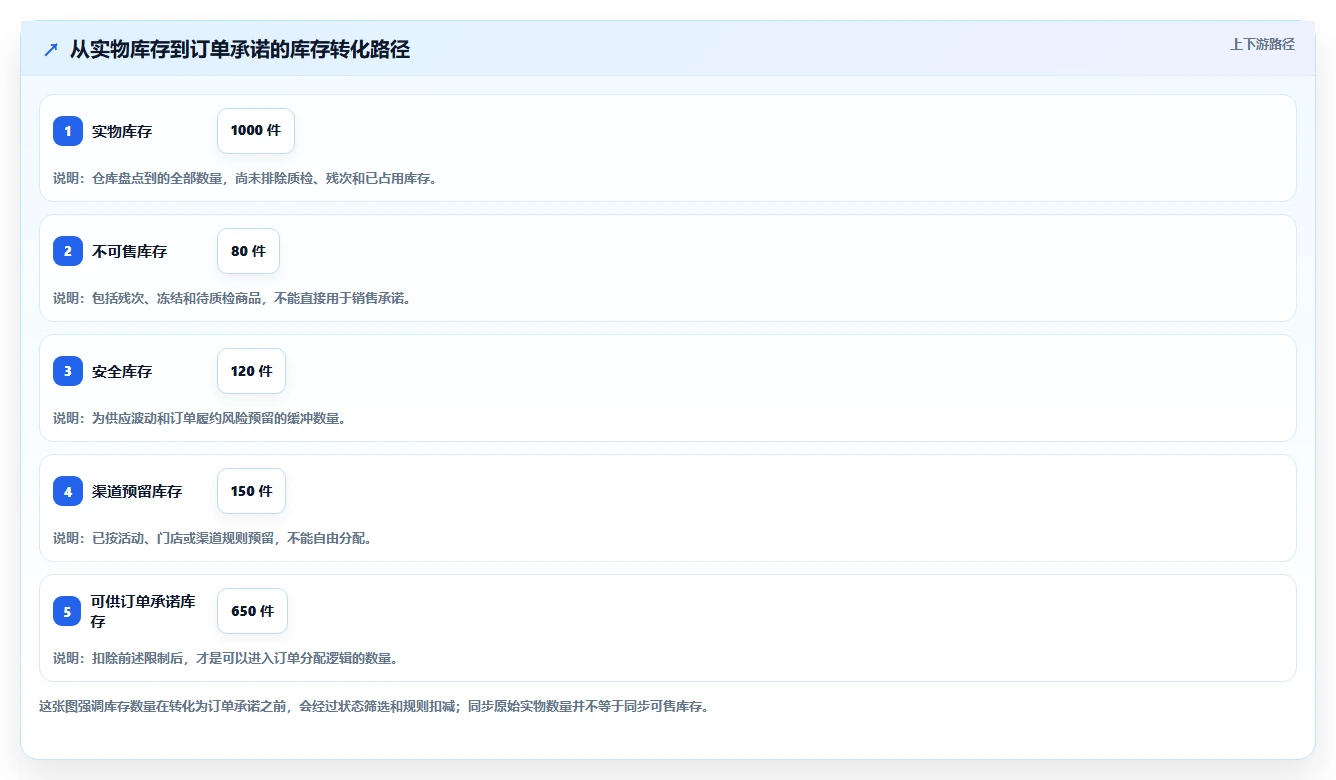 电商管理能力清单：常见误区需要覆盖哪些库存协同事项