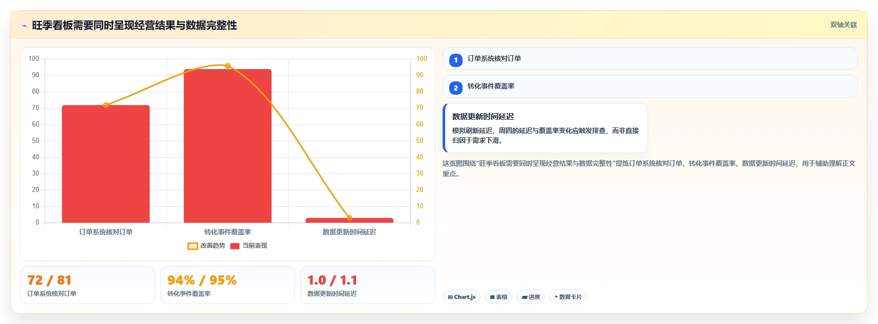 电商数据运营能力清单：旺季准备需要覆盖哪些渠道归因事项