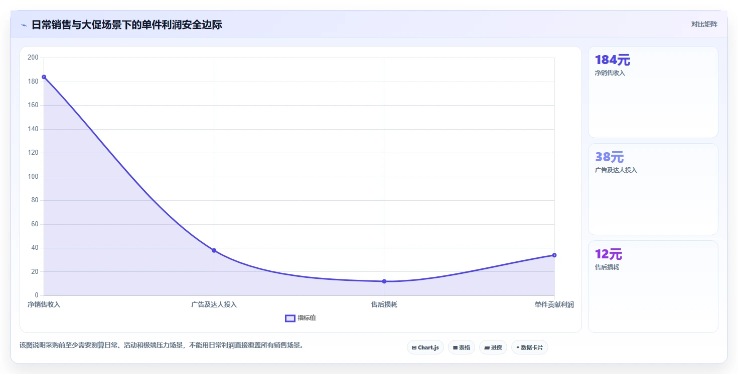 电商利润计算：品牌商家采购前必读：评估毛利净利时如何避开ROI口径混乱