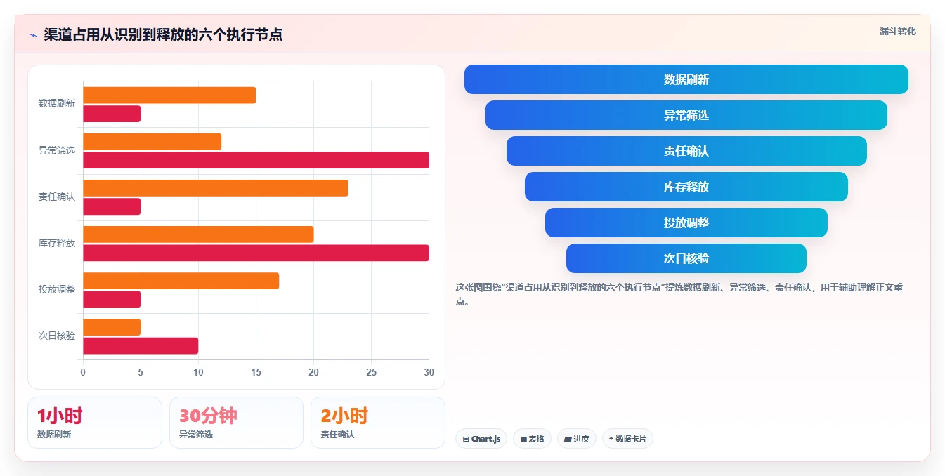 电商库存使用技巧：渠道占用对应的落地案例方法