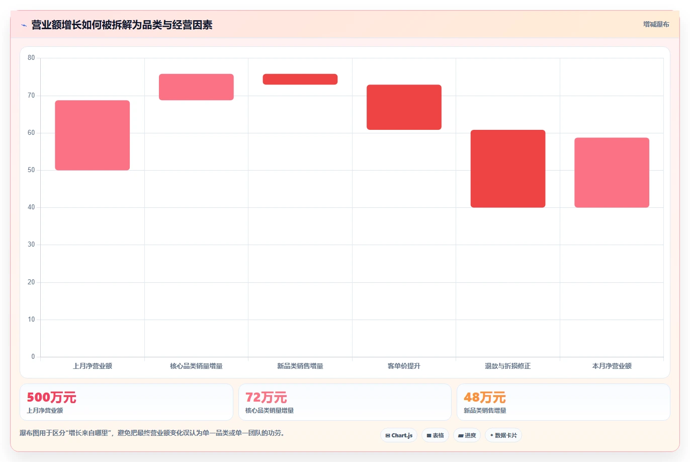 营业额分析：业务负责人标准化教程：用品类贡献复制快速看懂经营