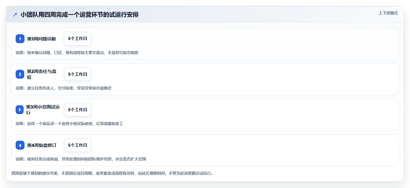 如何运营好一个店铺实施路径：团队执行如何完成系统搭建
