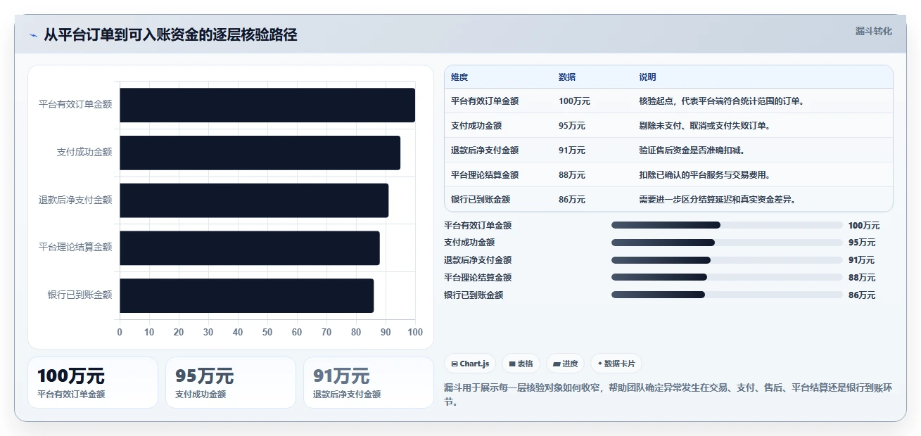 电商管理进阶课：围绕财务对账完善指标体系