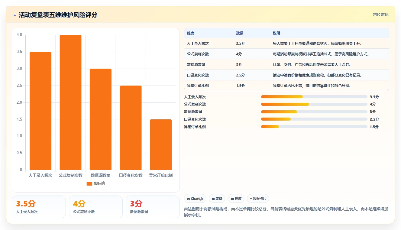 营业额分析：财务人员风险清单：活动复盘最需警惕的表格难维护