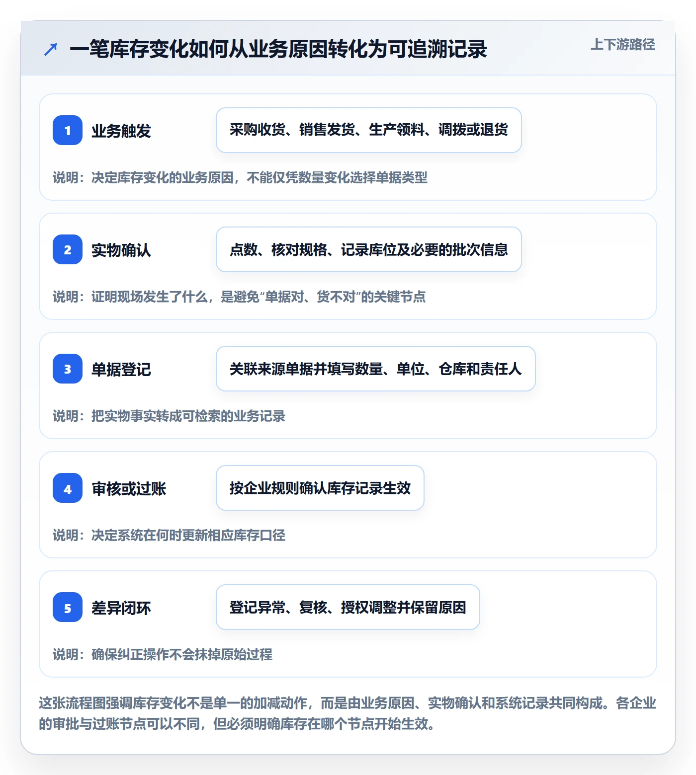库存管理系统基础课:出入库流程相关的常见误区一次讲透