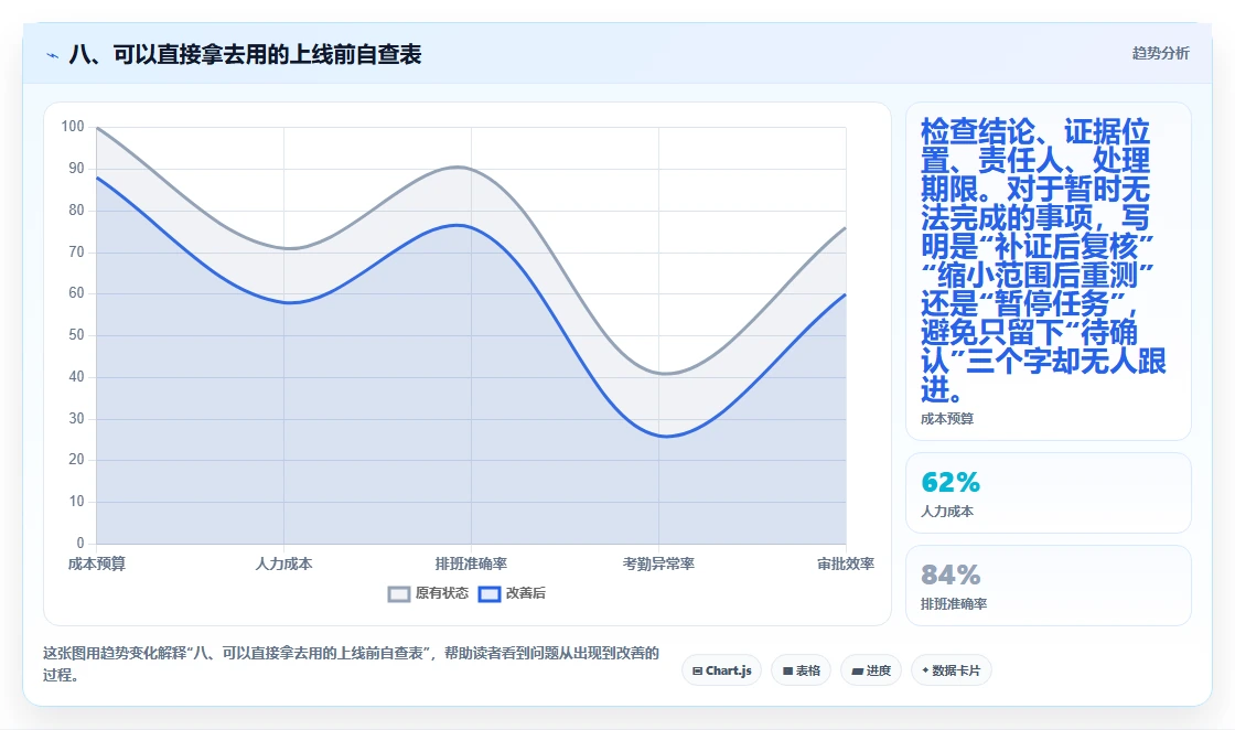 八、可以直接拿去用的上线前自查表