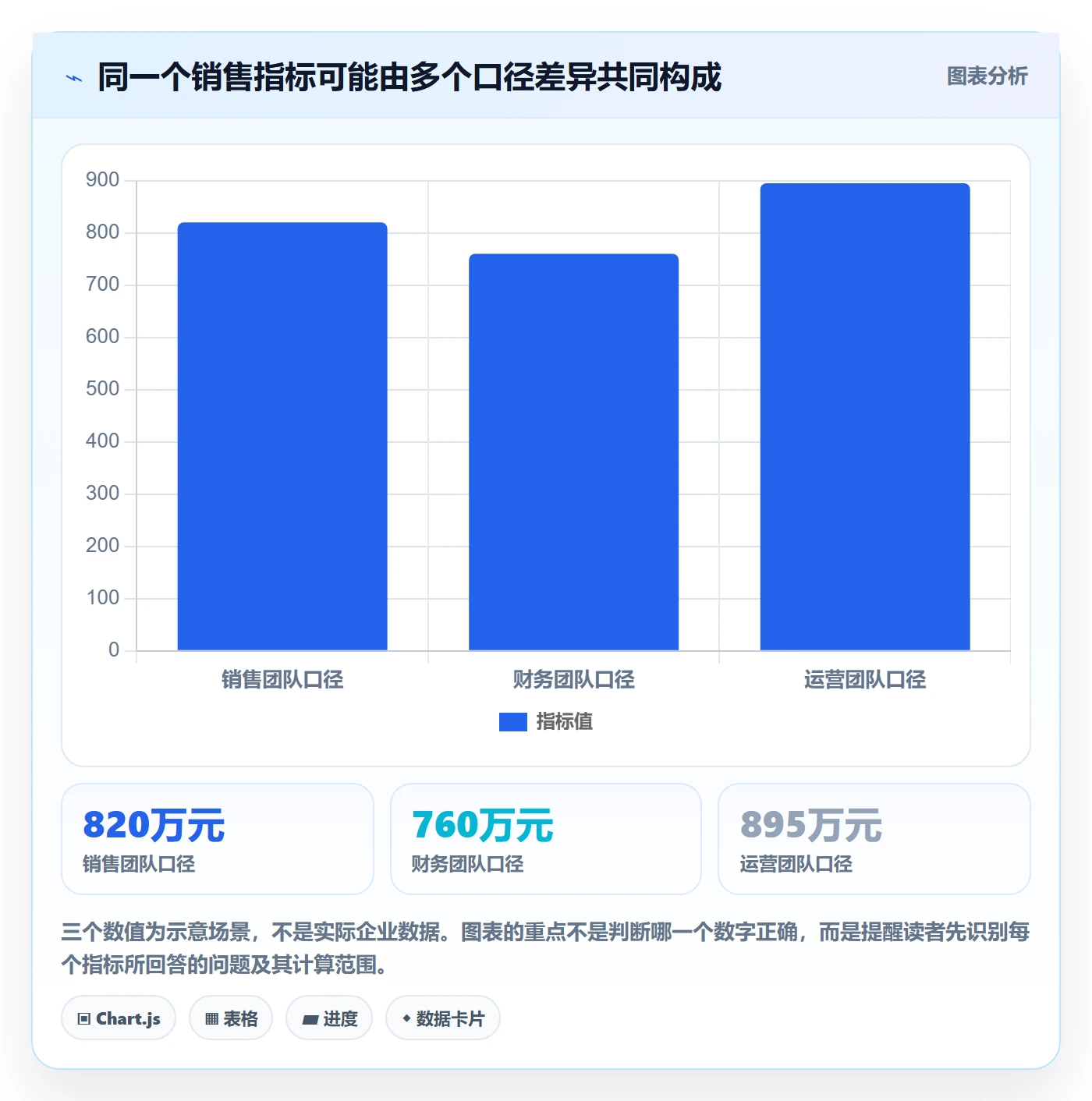 想做好bi 平台，先掌握进阶玩法中的指标建模