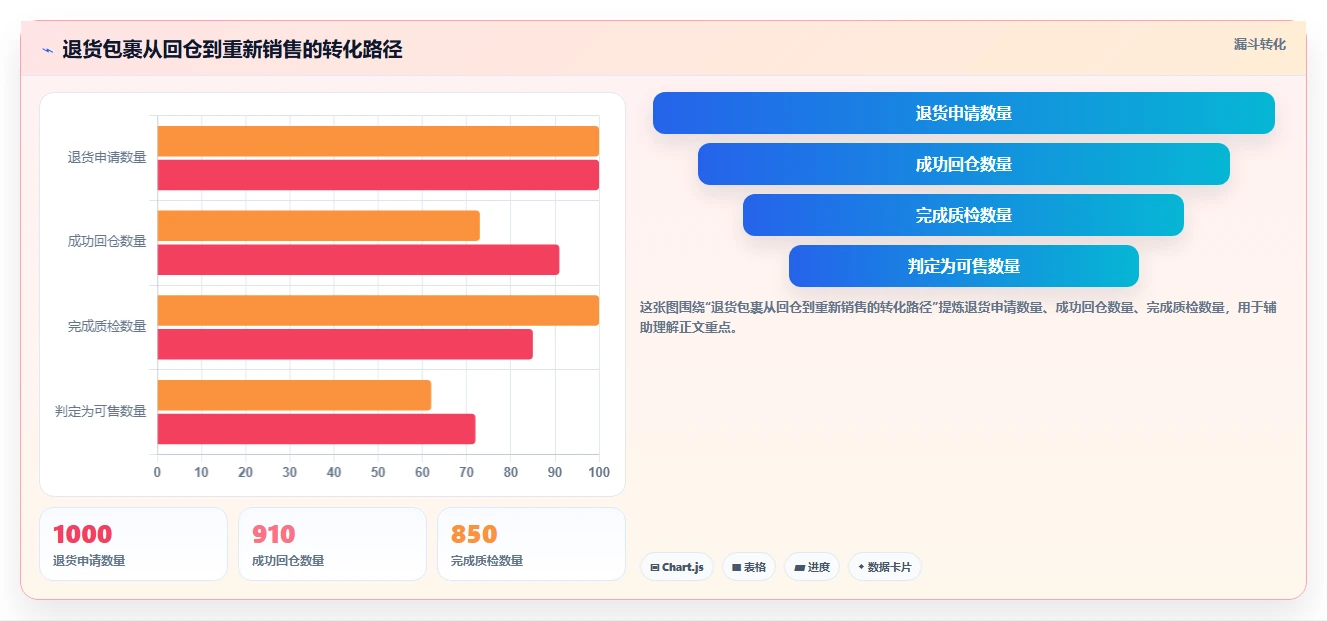 电商仓储管理:直播商家场景拆解:退货处理如何做到提升库存准确率