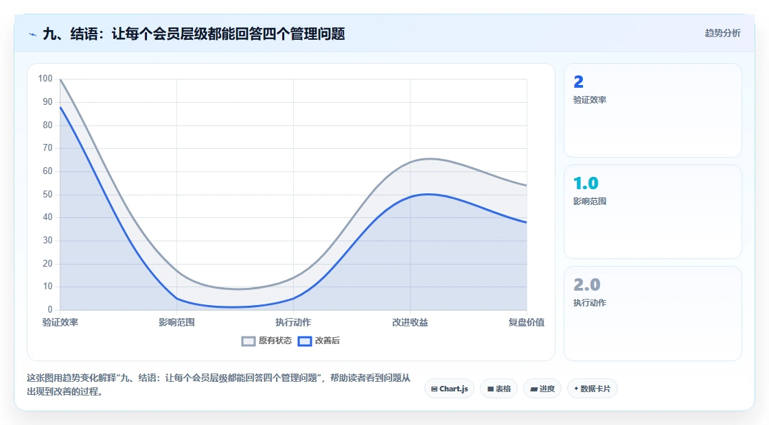 九、结语：让每个会员层级都能回答四个管理问题