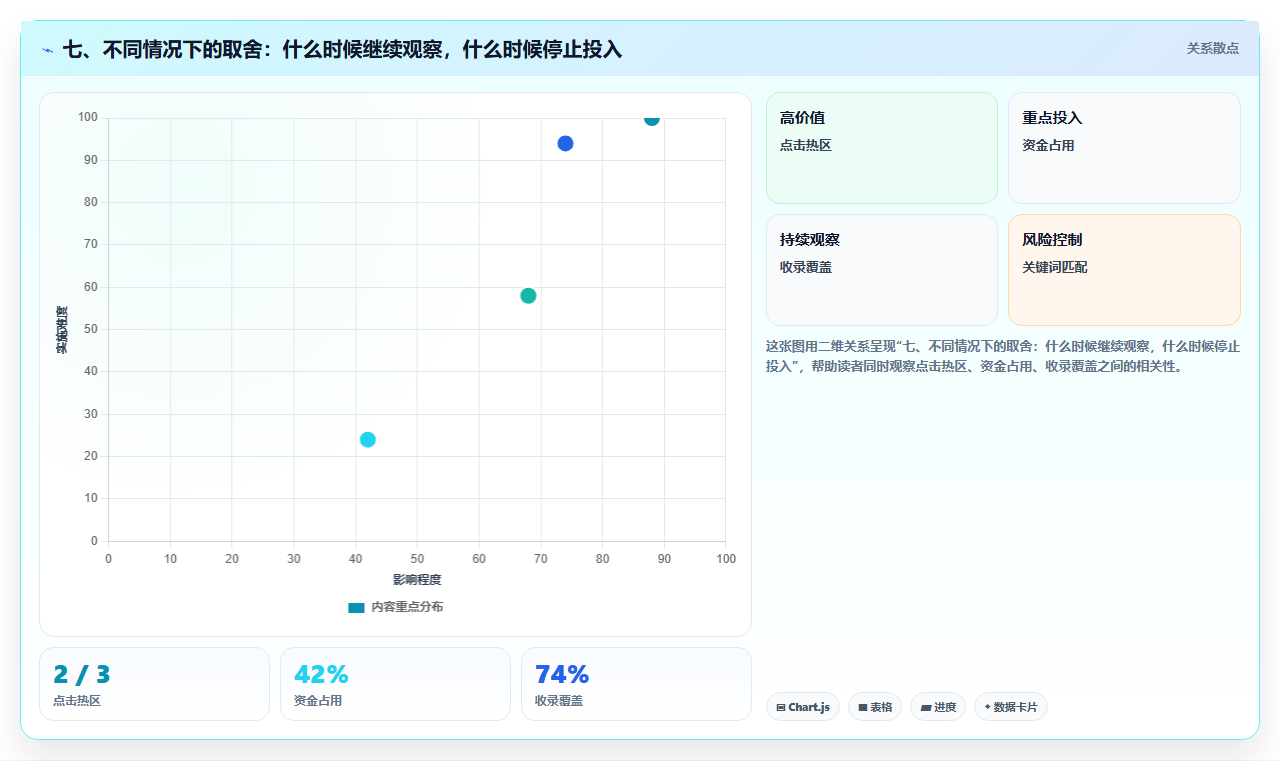 七、不同情况下的取舍：什么时候继续观察，什么时候停止投入