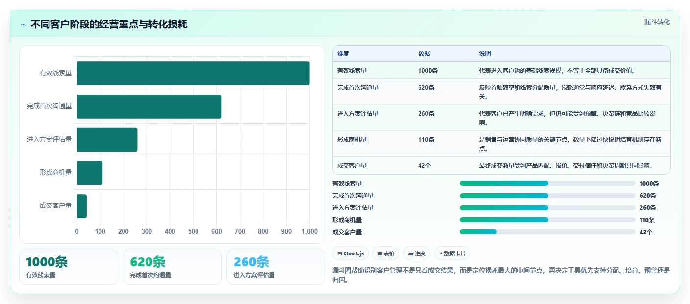 运营工具升级方案：用精细化运营改善客户管理