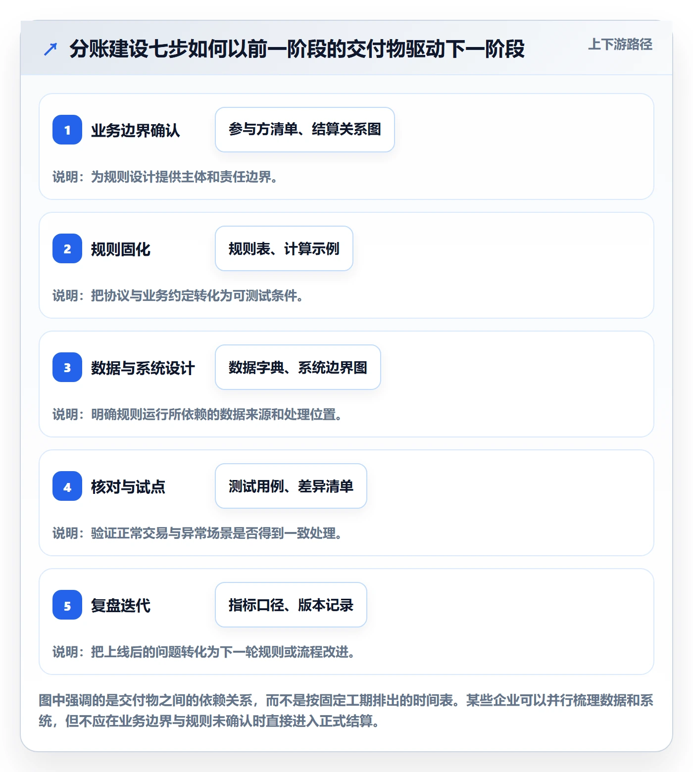 分账系统建设路线：从多方结算到数据复盘分几步