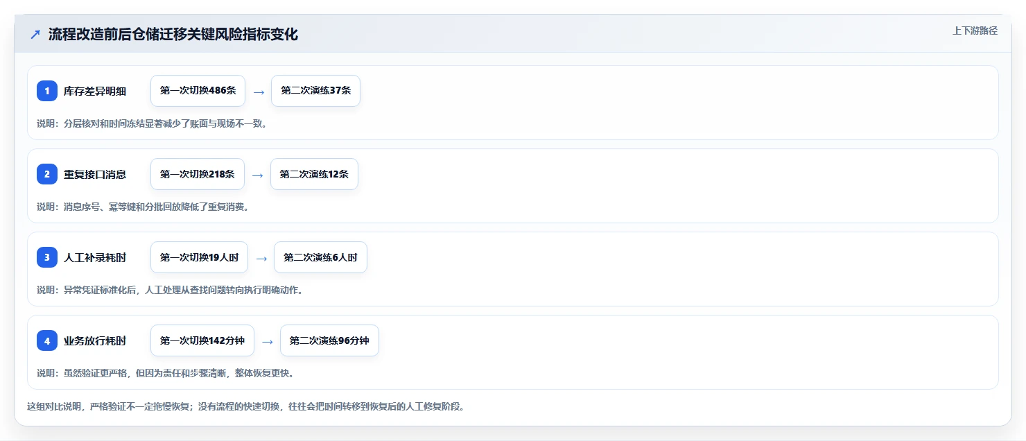数据库存：仓储系统团队流程图解：容灾恢复如何减少数据迁移风险