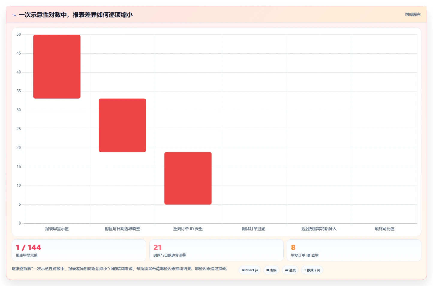 运营数据实用方法：围绕指标口径建立常见误区