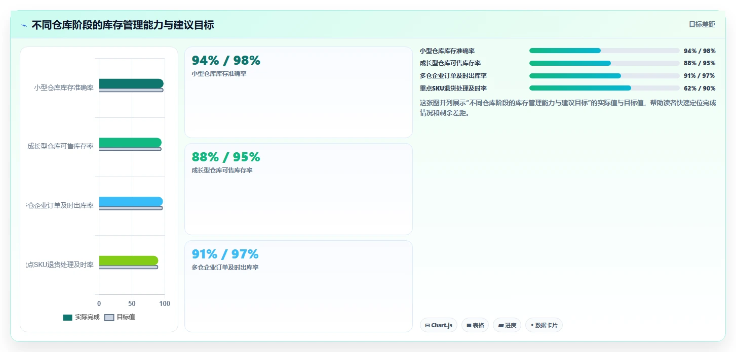 电商仓储管理：仓库新手管理升级：日常收发如何支撑释放周转资金