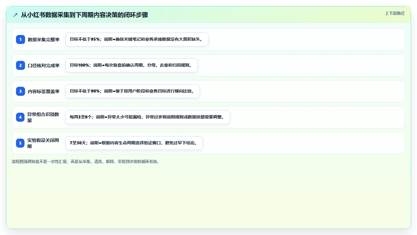 小红书数据分析：市场经理诊断清单：从账号增长排查复盘口径混乱