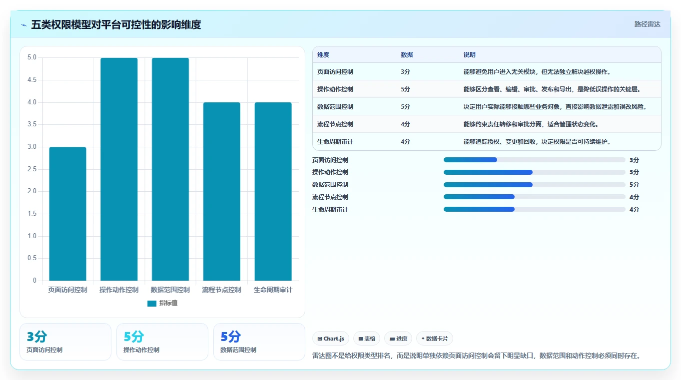 运营管理平台规划方法：权限管理与核心功能如何衔接