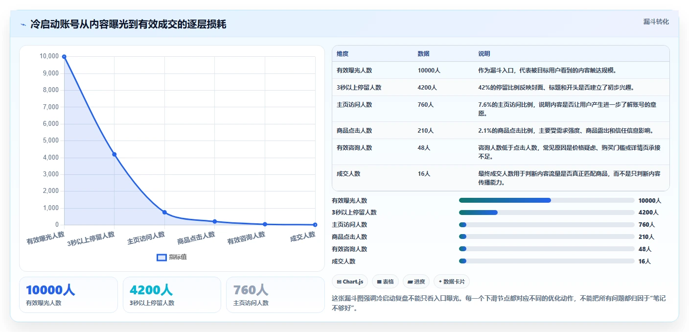 小红书数据分析：电商卖家管理升级：账号冷启动如何支撑建立复盘体系