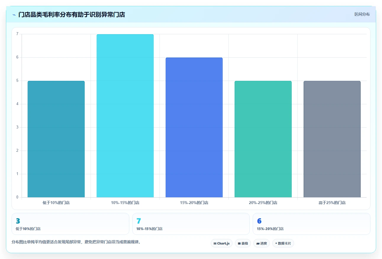 营业额分析：区域经理老板版：品类贡献的完整方法与步骤