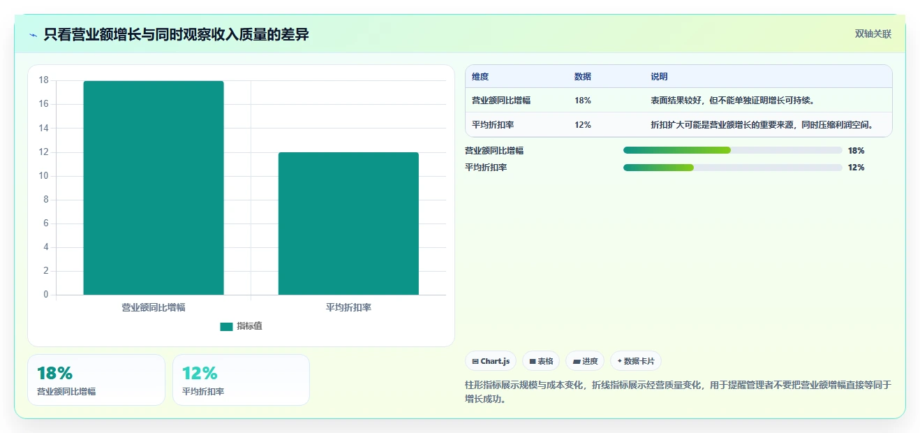 营业额分析：业务负责人管理升级：增长规划如何支撑形成复盘闭环